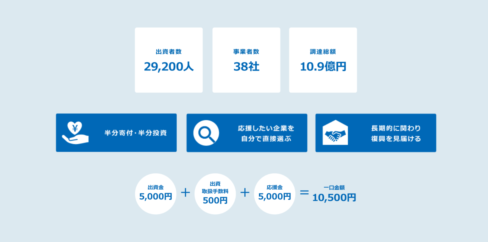セキュリテ被災地応援ファンド組成